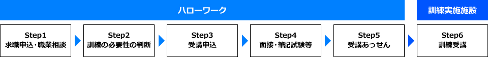 訓練受講の流れイメージ図