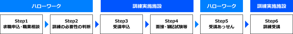 訓練受講の流れイメージ図