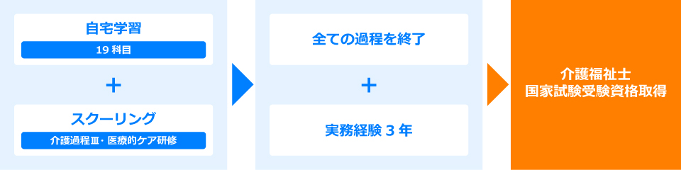 介護福祉士実務者研修受講（通信課程）の流れイメージ図